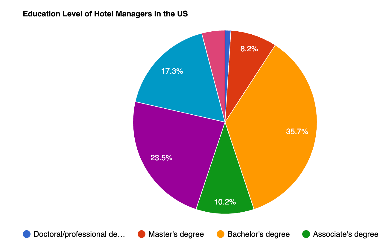 education level of hostel managers in the US